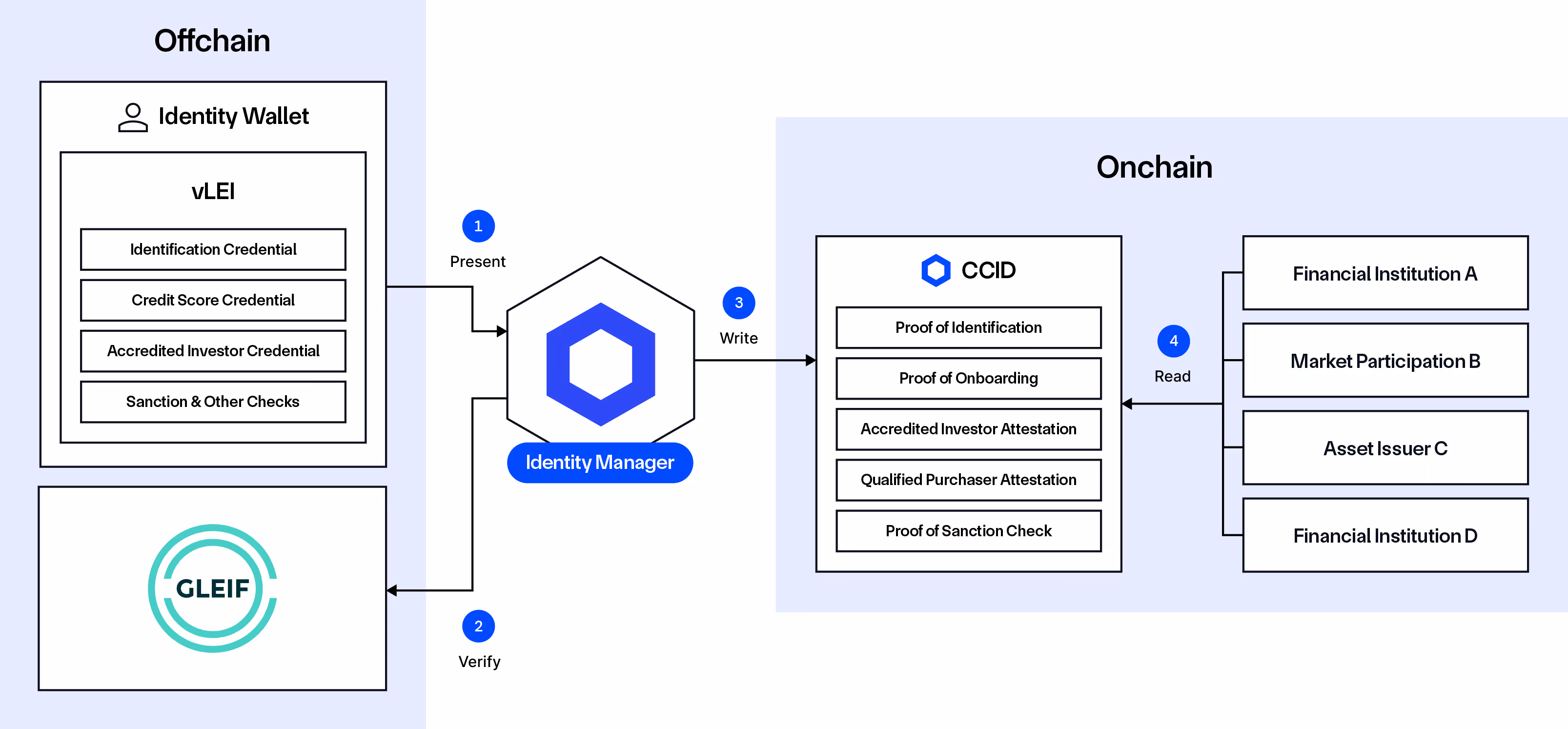 Diagram of Chainlink and GLEIF creating reusable digital identities for digital finance